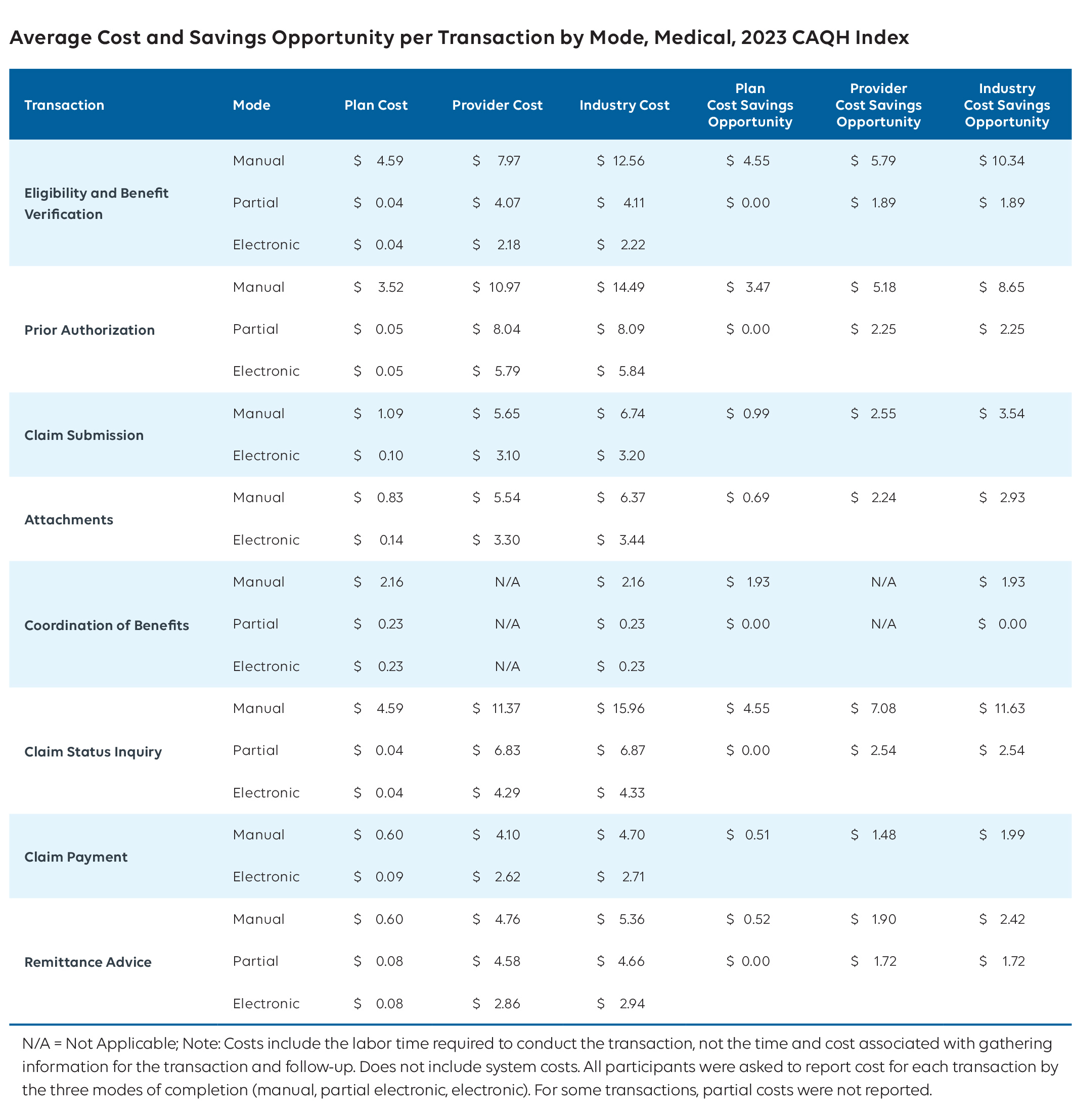 Average Cost and Savings Opportunity per Transaction by Mode, Medical, 2023 CAQH Index