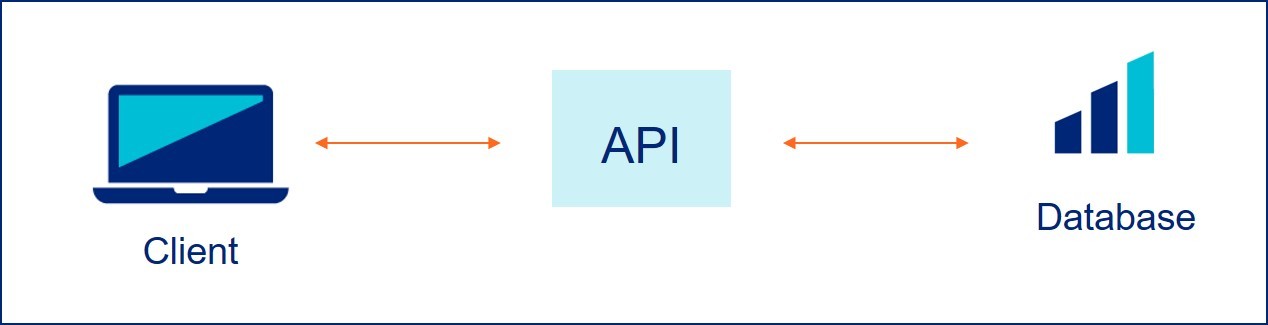 As a client, you can use API to exchange information from your database to UnitedHealthcare’s database and vice-versa, we then use this data to help you complete clinical activities and to improve how you work with us. 
