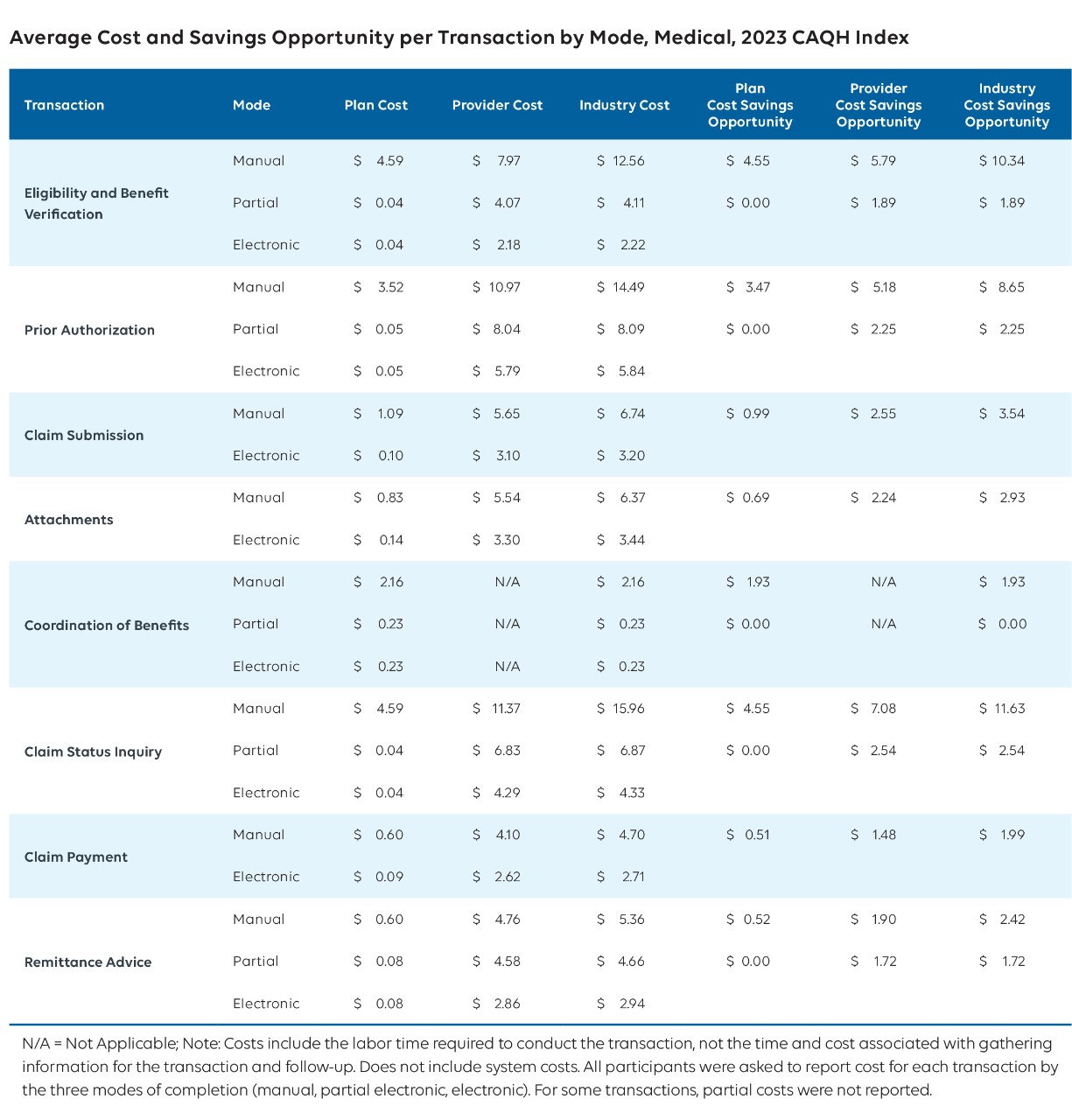 Average Cost and Savings Opportunity per Transaction by Mode, Medical, 2021 CAQH Index