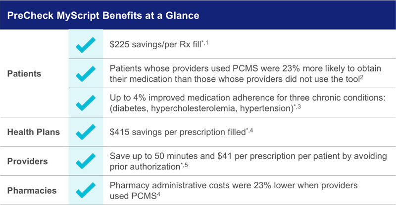 This chart explains the benefits of adopting PreCheck MyScript for patients, providers and pharmacies. 